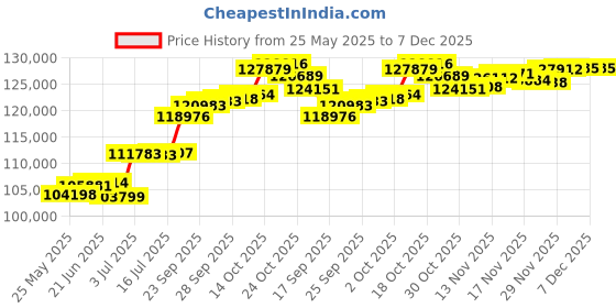 amazon.in joyalukkas Pride Diamond Collection 18K Yellow Gold and Diamond Pendant joyalukkas Price History Graph from 25 May 2025 to 7 Dec 2025