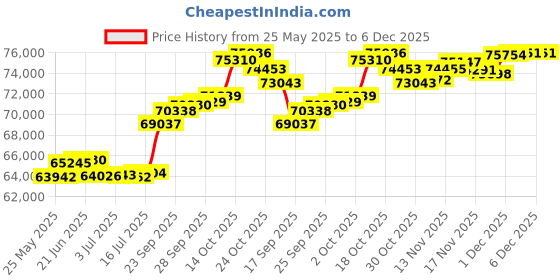 amazon.in joyalukkas Pride Diamond Collection 18K Yellow Gold and Diamond Pendant joyalukkas Price History Graph from 25 May 2025 to 6 Dec 2025