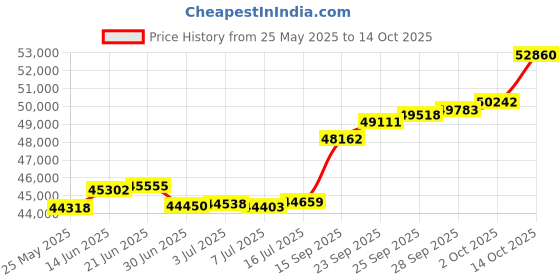 amazon.in joyalukkas Pride Diamond Collection 18K Yellow Gold and Diamond Pendant joyalukkas Price History Graph from 25 May 2025 to 14 Oct 2025