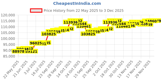 amazon.in joyalukkas Pride Diamond Collection 18K Yellow Gold and Diamond Pendant joyalukkas Price History Graph from 22 May 2025 to 3 Dec 2025