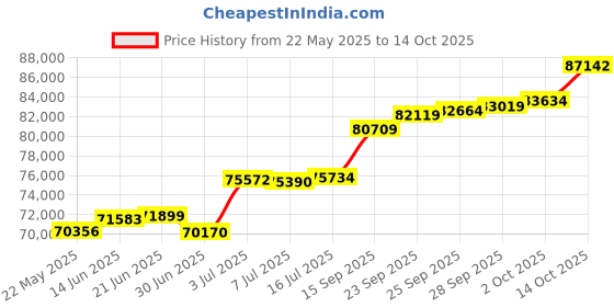amazon.in joyalukkas Pride Diamond Collection 18K Yellow Gold and Diamond Pendant joyalukkas Price History Graph from 22 May 2025 to 14 Oct 2025