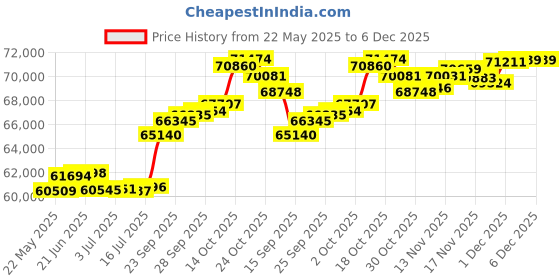 amazon.in joyalukkas Pride Diamond Collection 18K Yellow Gold and Diamond Pendant joyalukkas Price History Graph from 22 May 2025 to 5 Dec 2025