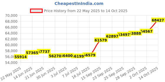 amazon.in joyalukkas Pride Diamond Collection 18K Yellow Gold and Diamond Pendant joyalukkas Price History Graph from 22 May 2025 to 14 Oct 2025