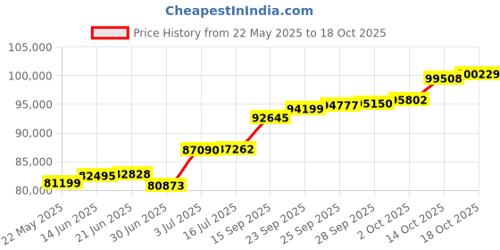 amazon.in joyalukkas Pride Diamond Collection 18K Yellow Gold and Diamond Pendant joyalukkas Price History Graph from 22 May 2025 to 14 Oct 2025