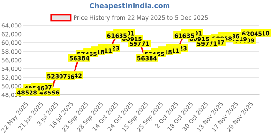 amazon.in joyalukkas Pride Diamond Collection 18K Yellow Gold and Diamond Pendant joyalukkas Price History Graph from 22 May 2025 to 5 Dec 2025