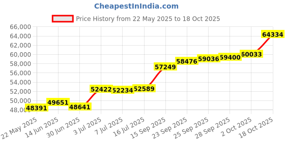 amazon.in joyalukkas Pride Diamond Collection 18K Yellow Gold and Diamond Pendant joyalukkas Price History Graph from 22 May 2025 to 18 Oct 2025