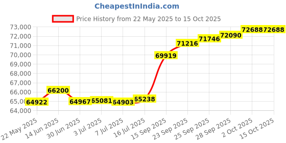 amazon.in joyalukkas Pride Diamond Collection 18K Yellow Gold and Diamond Pendant joyalukkas Price History Graph from 22 May 2025 to 15 Oct 2025
