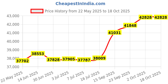 amazon.in joyalukkas Pride Diamond Collection 18K Yellow Gold and Diamond Pendant joyalukkas Price History Graph from 22 May 2025 to 18 Oct 2025