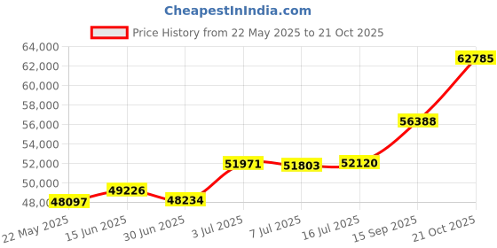 amazon.in joyalukkas Pride Diamond Collection 18K Yellow Gold and Diamond Pendant joyalukkas Price History Graph from 22 May 2025 to 21 Oct 2025