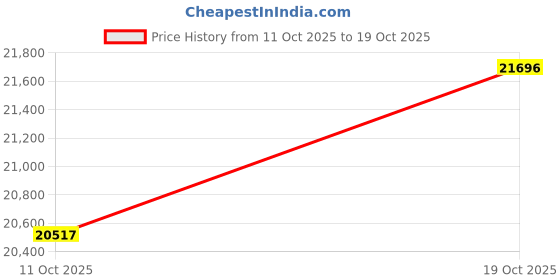 amazon.in joyalukkas Pride Diamond Collection 18k Yellow Gold and Diamond Ring joyalukkas Price History Graph from 11 Oct 2025 to 19 Oct 2025