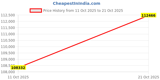 amazon.in joyalukkas Pride Diamond Collection 18k Yellow Gold and Diamond Ring joyalukkas Price History Graph from 11 Oct 2025 to 21 Oct 2025