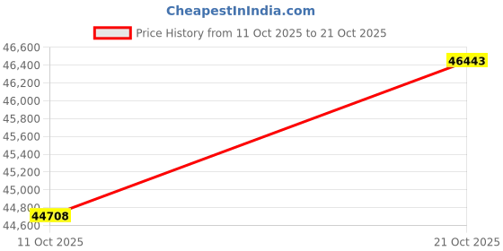 amazon.in joyalukkas Pride Diamond Collection 18k Yellow Gold and Diamond Ring joyalukkas Price History Graph from 11 Oct 2025 to 21 Oct 2025