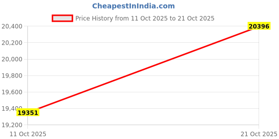 amazon.in joyalukkas Pride Diamond Collection 18k Yellow Gold and Diamond Ring joyalukkas Price History Graph from 11 Oct 2025 to 21 Oct 2025