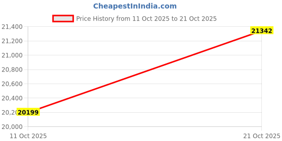amazon.in joyalukkas Pride Diamond Collection 18k Yellow Gold and Diamond Ring joyalukkas Price History Graph from 11 Oct 2025 to 21 Oct 2025