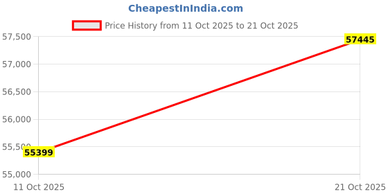 amazon.in joyalukkas Pride Diamond Collection 18k Yellow Gold and Diamond Ring joyalukkas Price History Graph from 11 Oct 2025 to 21 Oct 2025