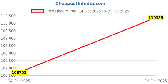 amazon.in joyalukkas Pride Diamond Collection 18k Yellow Gold and Diamond Ring joyalukkas Price History Graph from 14 Oct 2025 to 19 Oct 2025