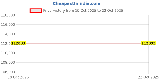 amazon.in joyalukkas Pride Diamond Collection 18k Yellow Gold and Diamond Ring joyalukkas Price History Graph from 14 Oct 2025 to 19 Oct 2025