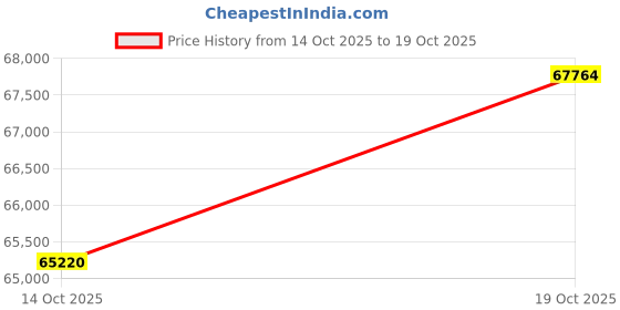 amazon.in joyalukkas Pride Diamond Collection 18k Yellow Gold and Diamond Ring joyalukkas Price History Graph from 14 Oct 2025 to 19 Oct 2025