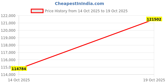 amazon.in joyalukkas Pride Diamond Collection 18k Yellow Gold and Diamond Ring joyalukkas Price History Graph from 14 Oct 2025 to 19 Oct 2025