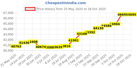 amazon.in joyalukkas Pride Diamond Collection 18k Yellow Gold Stud Matching Earrings joyalukkas Price History Graph from 25 May 2025 to 14 Oct 2025