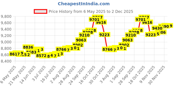 amazon.in joyalukkas Pride Diamond Collection 22k Yellow Gold and Diamond Nose Pin joyalukkas Price History Graph from 6 May 2025 to 2 Dec 2025