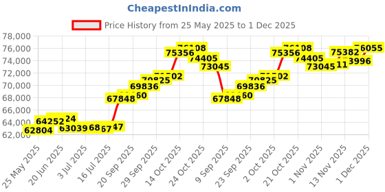 amazon.in joyalukkas Pride Diamond Collections 18k Yellow Gold and Diamond Pendant joyalukkas Price History Graph from 25 May 2025 to 1 Dec 2025