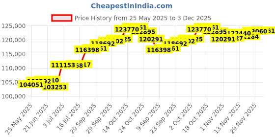 amazon.in joyalukkas Pride Diamond Collections 18k Yellow Gold and Diamond Pendant joyalukkas Price History Graph from 25 May 2025 to 3 Dec 2025