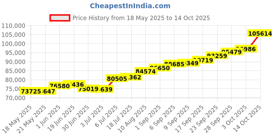 amazon.in joyalukkas Ratna Collections 22k (916) Yellow Gold and Emerald Drop Earrings joyalukkas Price History Graph from 18 May 2025 to 14 Oct 2025