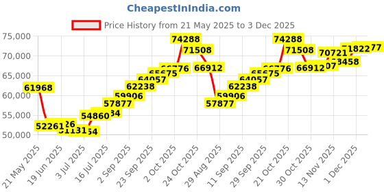 amazon.in joyalukkas Ratna Collections 22k (916) Yellow Gold and Emerald Pendant joyalukkas Price History Graph from 21 May 2025 to 3 Dec 2025