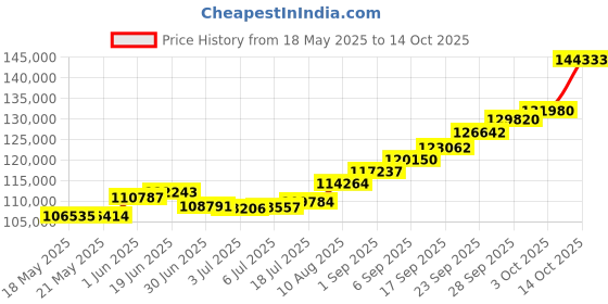 amazon.in joyalukkas Ratna Collections 22k (916) Yellow Gold and Emerald Stud Earrings joyalukkas Price History Graph from 18 May 2025 to 14 Oct 2025