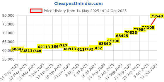 amazon.in joyalukkas Ratna Collections 22k (916) Yellow Gold and Ruby Drop Earrings for Women joyalukkas Price History Graph from 14 May 2025 to 14 Oct 2025