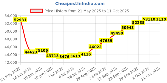 amazon.in joyalukkas Ratna Collections 22k (916) Yellow Gold and Ruby Pendant joyalukkas Price History Graph from 21 May 2025 to 10 Oct 2025