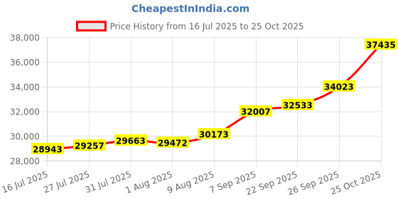 amazon.in joyalukkas Religious Collection Lord Ganesha Gold Pendant joyalukkas Price History Graph from 16 Jul 2025 to 25 Oct 2025