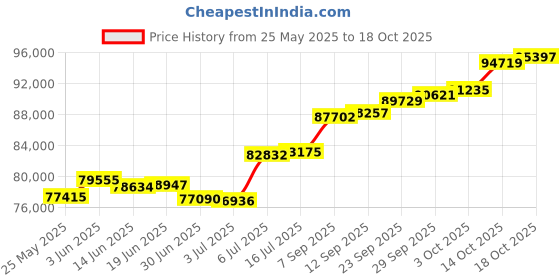 amazon.in joyalukkas Sarang Jhumka 18k Yellow Gold Earrings joyalukkas Price History Graph from 25 May 2025 to 18 Oct 2025