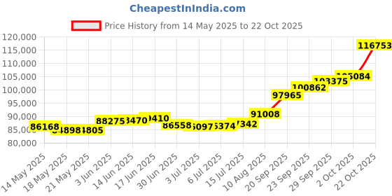amazon.in joyalukkas Veda Collection 22K Oxidized Gold Earrings for Women joyalukkas Price History Graph from 14 May 2025 to 22 Oct 2025
