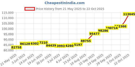amazon.in joyalukkas Veda Collection 22K Oxidized Gold Earrings for Women joyalukkas Price History Graph from 21 May 2025 to 22 Oct 2025