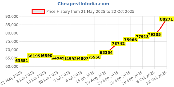 amazon.in joyalukkas Women 22K Diamond Gold Stud Earrings joyalukkas Price History Graph from 21 May 2025 to 22 Oct 2025