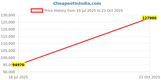 amazon.in joyalukkas Womens 22K 916 Purity Designer Gold Ball Chain joyalukkas Price History Graph from 16 Jul 2025 to 21 Oct 2025