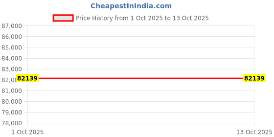 amazon.in joyalukkas Women's 22K 916 Purity Regal Strand Chain joyalukkas Price History Graph from 1 Oct 2025 to 13 Oct 2025