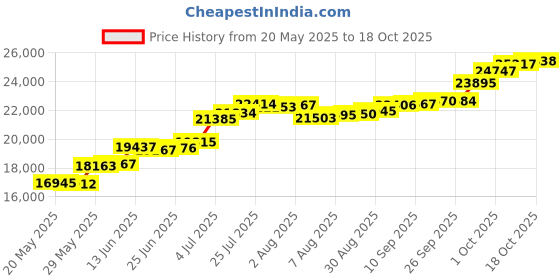 amazon.in joyalukkas Women's 950 Platinum Chain Necklace joyalukkas Price History Graph from 20 May 2025 to 18 Oct 2025