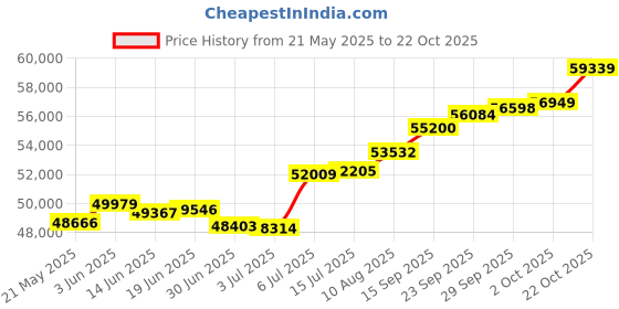 amazon.in joyalukkas Women's & Girl's 18K Yellow Gold And Diamond Stud Earrings joyalukkas Price History Graph from 21 May 2025 to 22 Oct 2025