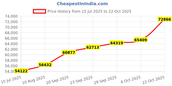 amazon.in joyalukkas Women's & Girl's 22K Gold Stud Earrings joyalukkas Price History Graph from 15 Jul 2025 to 22 Oct 2025
