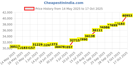 amazon.in joyalukkas Women's & Girl's 22K Yellow Gold Drop Earrings joyalukkas Price History Graph from 14 May 2025 to 17 Oct 2025