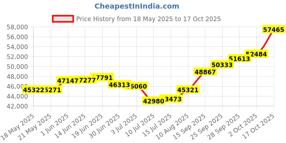 amazon.in joyalukkas Women's & Girl's Impress Collection 22K Yellow Gold Studs Earrings joyalukkas Price History Graph from 18 May 2025 to 17 Oct 2025