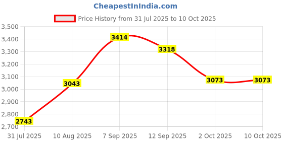 amazon.in Joyce Chen 26-0060 Steaming Papers, 50-Count Price History Graph from 31 Jul 2025 to 10 Oct 2025