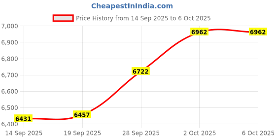 amazon.in JOYEKY Bluetooth Number Pad, Wireless Numeric Keypad, USB-C Rechargeable External 34-Keys Numpad, Financial Data Entry Keyboard for iMac, MacBook Air/Pro, PC Desktop, Laptop Notebook Price History Graph from 14 Sep 2025 to 6 Oct 2025