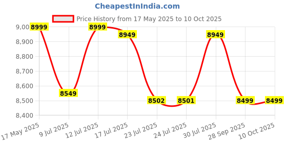 amazon.in JoyFit 7-in-1 Adjustable Bench Press For Home Gym | Workout Bench with Foldable Flat Incline Decline Levels | Priest Pad for Chest, Arm, Core Workout | Exercise Bench For Men and Women (Black), 150 Kg joyfit Price History Graph from 17 May 2025 to 10 Oct 2025