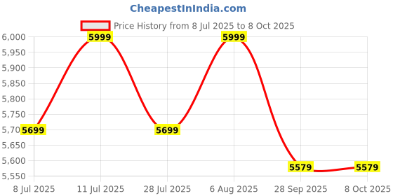amazon.in Joyfit Benchpress for Strength Training with Multiposition Gym Workouts-Adjustable Multipurpose Fitness Bench Price History Graph from 8 Jul 2025 to 7 Oct 2025