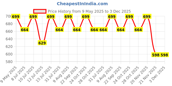 amazon.in JoyFit Exercise Core Sliders- Dual Sided Exercise Gliding Discs, Ab, Back, Hip, and Leg, Exercise Gear for Gym, Home, Yoga, Strengthen Abdomen, Improve Balance. Ideal for Men and Women Pair (Black) Price History Graph from 9 May 2025 to 3 Dec 2025