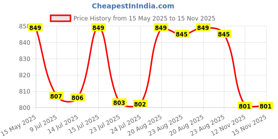 amazon.in Joyfit Padded Ankle Straps- for Cable Machine, Kickbacks, Glute Workouts, Leg Extensions, Curls & Hip Abductors with Padded Neoprene Support, Ideal for Men & Women [Pair] joyfit Price History Graph from 15 May 2025 to 15 Nov 2025